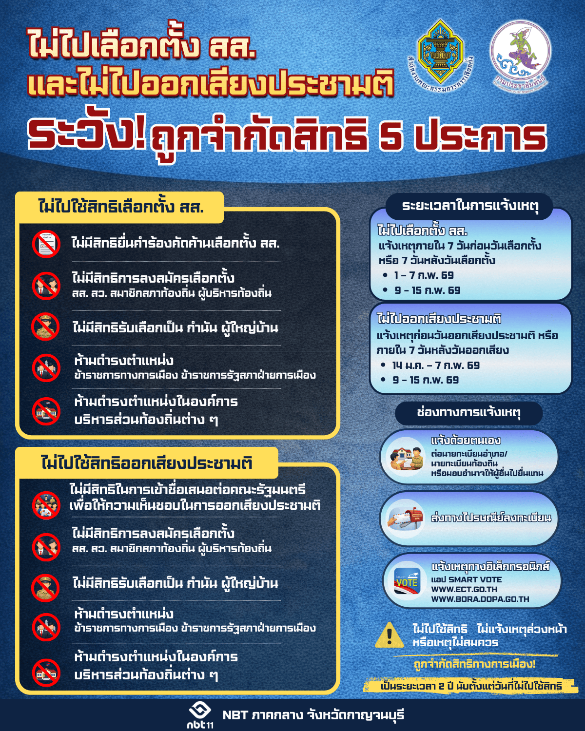 ไม่ไปใช้สิทธิเลือกตั้งหรือออกเสียงประชามติ ระวัง! ถูกจำกัดสิทธิ 5 ประการ