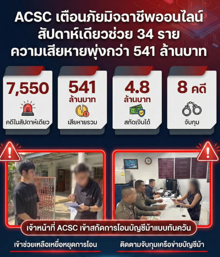 ศูนย์ต่อต้านการฉ้อโกงออนไลน์​ (ACSC) สัปดาห์เดียวช่วยเหลือเหยื่อ 34 เคส! พร้อมบุกรวบบัญชีม้าทันควัน หลังตุ๋นผู้เสียหายโอนเงินทำภารกิจรับคอมมิชชั่น สูญเงิน 7 แสน
