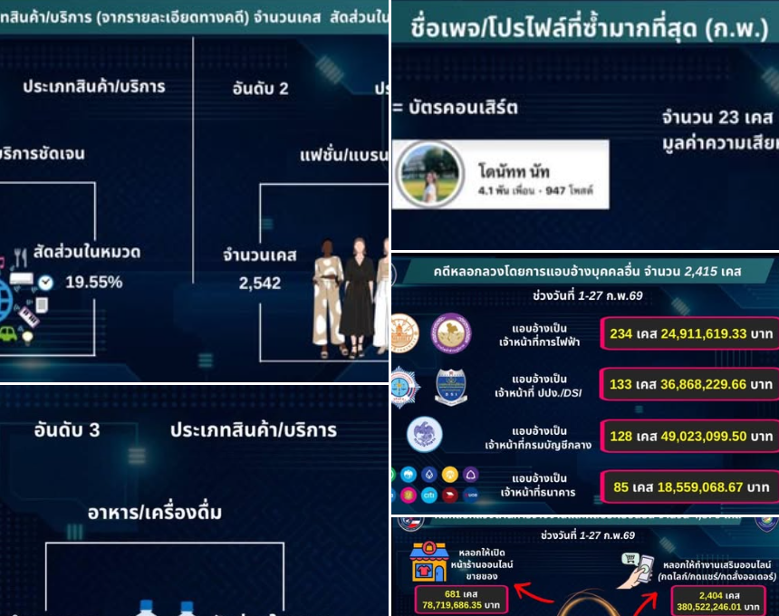ACSC เปิดสถิติโกงออนไลน์เดือน ก.พ. เสียหายเฉียด 1,000 ล้าน! &ldquo;หลอกซื้อของ&rdquo; ยังครองแชมป์อันดับ 1