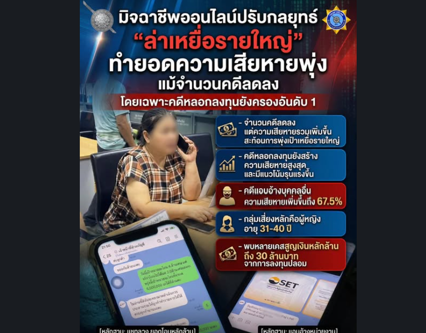 มิจฉาชีพออนไลน์ปรับกลยุทธ์ "ล่าเหยื่อรายใหญ่" ทำยอดความเสียหายพุ่ง แม้จำนวนคดีลดลง โดยเฉพาะคดีหลอกลงทุนยังครองอันดับ 1