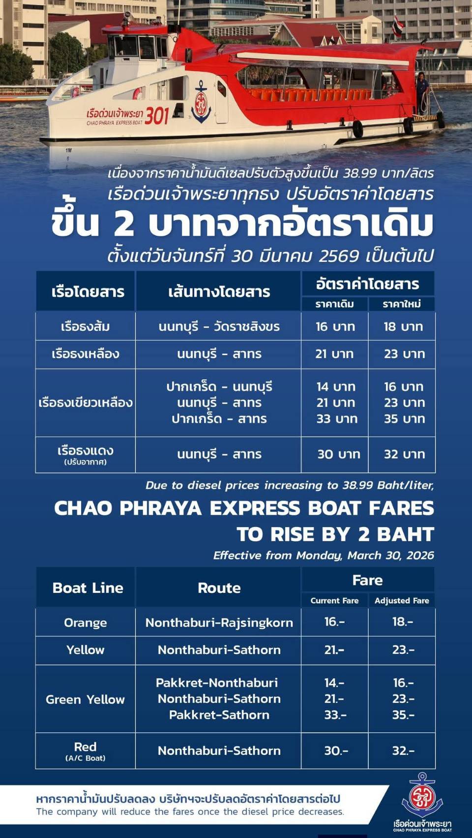 "เรือด่วนฯ ปรับขึ้นค่าโดยสาร 2 บาท เริ่ม 30 มี.ค. เป็นต้นไป"