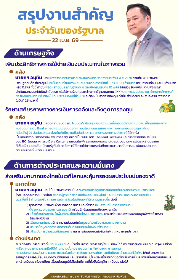 สรุปงานสำคัญประจำวันของรัฐบาล&nbsp;22 เม.ย. 69