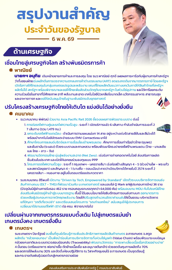 สรุปงานสำคัญประจำวันของรัฐบาล วันที่ 6 พ.ค. 69