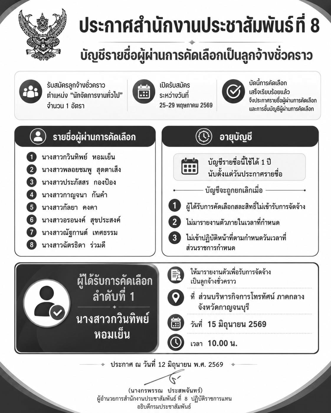ประกาศสำนักงานประชาสัมพันธ์ที่ 8 บัญชีรายชื่อผู้ผ่านการคัดเลือกเป็นลูกจ้างชั่วคราว ตำแหน่ง &ldquo;นักจัดการงานทั่วไป&rdquo;