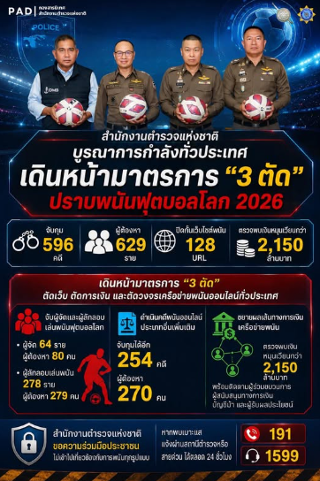 ตร. เดินหน้ารุก &ldquo;3 ตัด&rdquo; ปราบพนันบอลโลก 2026 รวบผู้ต้องหากว่า 600 ราย ปิดกั้นเว็บพนัน 128 URL พบเงินหมุนเวียนทะลุ 2,150 ล้านบาท!