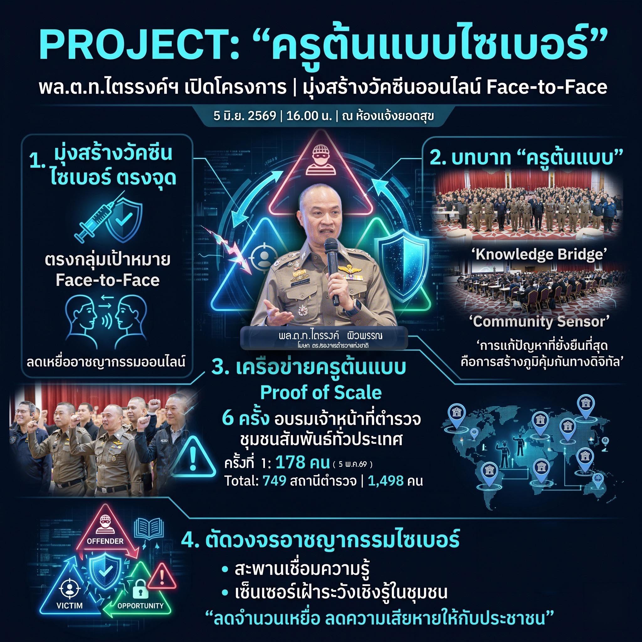  &ldquo;พล.ต.ท.ไตรรงค์ฯ&rdquo; เปิดโครงการ &ldquo;ครูต้นแบบไซเบอร์&rdquo; มุ่งสร้างวัคซีนออนไลน์ถึงตัวประชาชนแบบ Face-to-Face