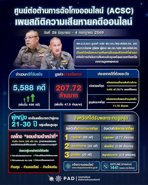 ศูนย์ต่อต้านการฉ้อโกงออนไลน์ (ACSC) เผยสถิติความเสียหายคดีออนไลน์