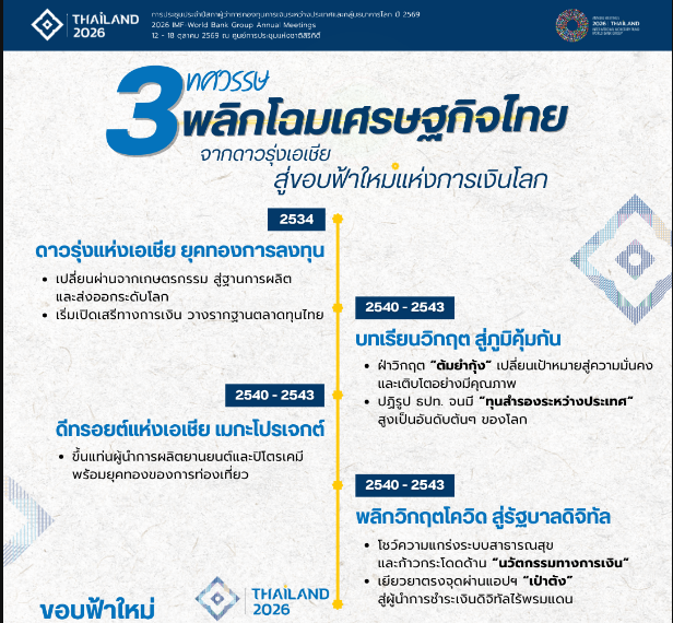 นับถอยหลังสู่การประชุม 2026 IMF-World Bank Group Annual Meetings พลิกปูมประวัติศาสตร์ 3 ทศวรรษ 2534 - 2569 จากดาวรุ่งของเอเชีย สู่ขอบฟ้าใหม่แห่งการเงินโลก
