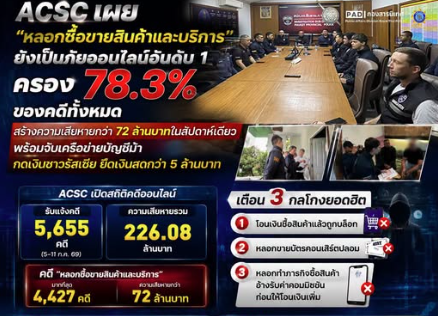 ศูนย์ต่อต้านการฉ้อโกงออนไลน์ (ACSC) เผย &lsquo;คดีหลอกลวงด้านสินค้าและบริการ&rsquo; ยังเป็นภัยออนไลน์อันดับ 1 ครอง 78.3% ของคดีทั้งหมด สร้างความเสียหายกว่า 72 ล้านบาท ในสัปดาห์เดียว พร้อมจับเครือข่ายบัญชีม้า กดเงินชาวรัสเซีย ยึดเงินสดกว่า 5 ล้านบา