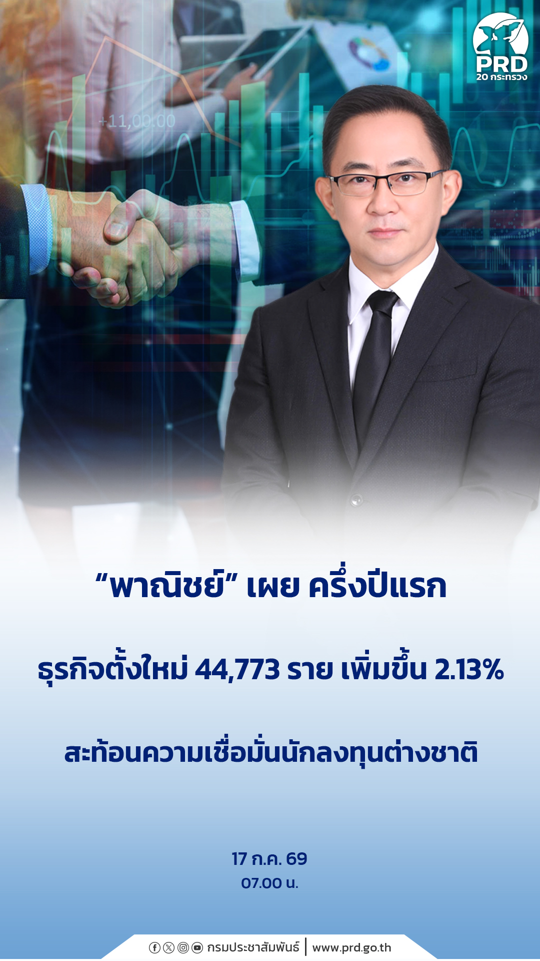 &ldquo;พาณิชย์&rdquo; เผย ครึ่งปีแรก ธุรกิจตั้งใหม่ 44,773 ราย เพิ่มขึ้น 2.13% สะท้อนความเชื่อมั่น นักลงทุนต่างชาติ