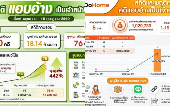 เตือนภัย! มิจฉาชีพแอบอ้างบริษัทดัง "AIS" และ "DoHome" หลอกโอนเงิน ยอดเสียหายพุ่งสูงขึ้น!