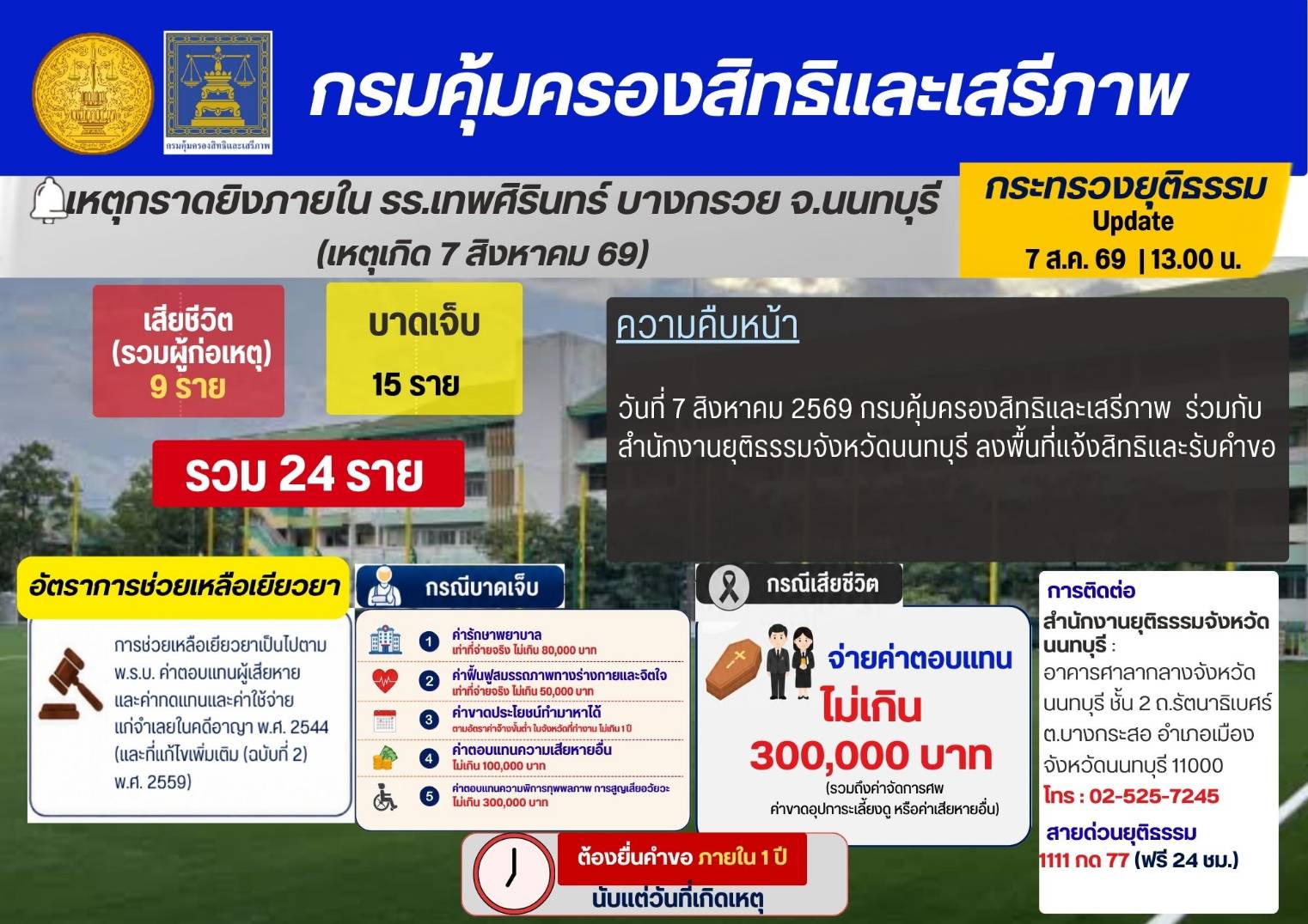 กระทรวงยุติธรรม โดยกรมคุ้มครองสิทธิและเสรีภาพ  :  ขอเผยแพร่ข่าวประชาสัมพันธ์การขอรับความช่วยเหลือ กรณีกราดยิงภายใน รร.เทพศิรินทร์ บางกรวย จ.นนทบุรี