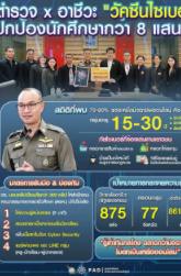 🎯ตร. ผนึกกำลัง อาชีวศึกษาฯ สร้าง &ldquo;วัคซีนไซเบอร์&rdquo; เจาะกลุ่มนักเรียน-นักศึกษา กว่า 8 แสนคนทั่วประเทศ