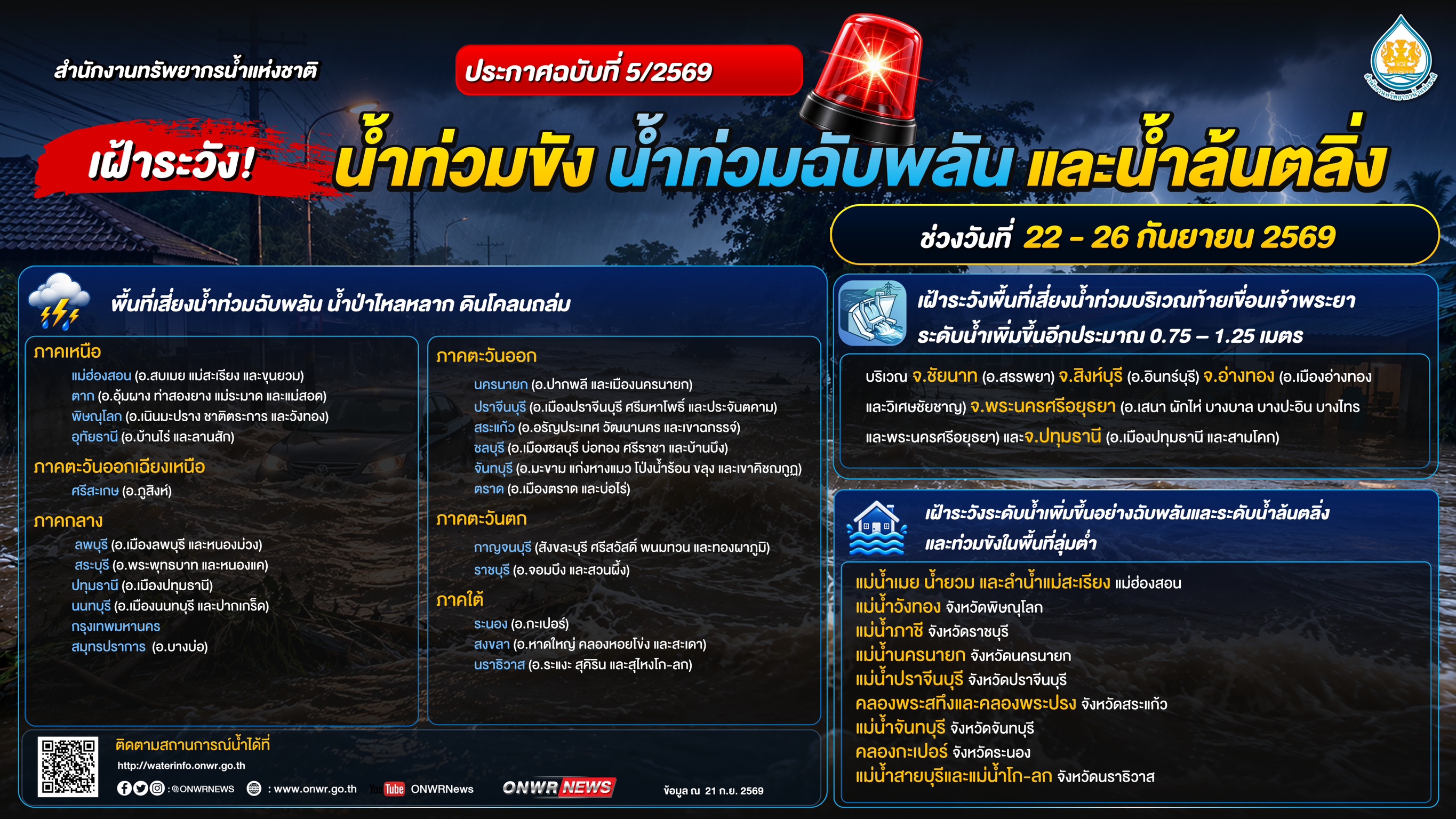 ประกาศ สำนักงานทรัพยากรน้ำแห่งชาติ ฉบับที่ 5/2569 เรื่อง เฝ้าระวังน้ำท่วมขัง น้ำท่วมฉับพลัน และน้ำล้นตลิ่ง