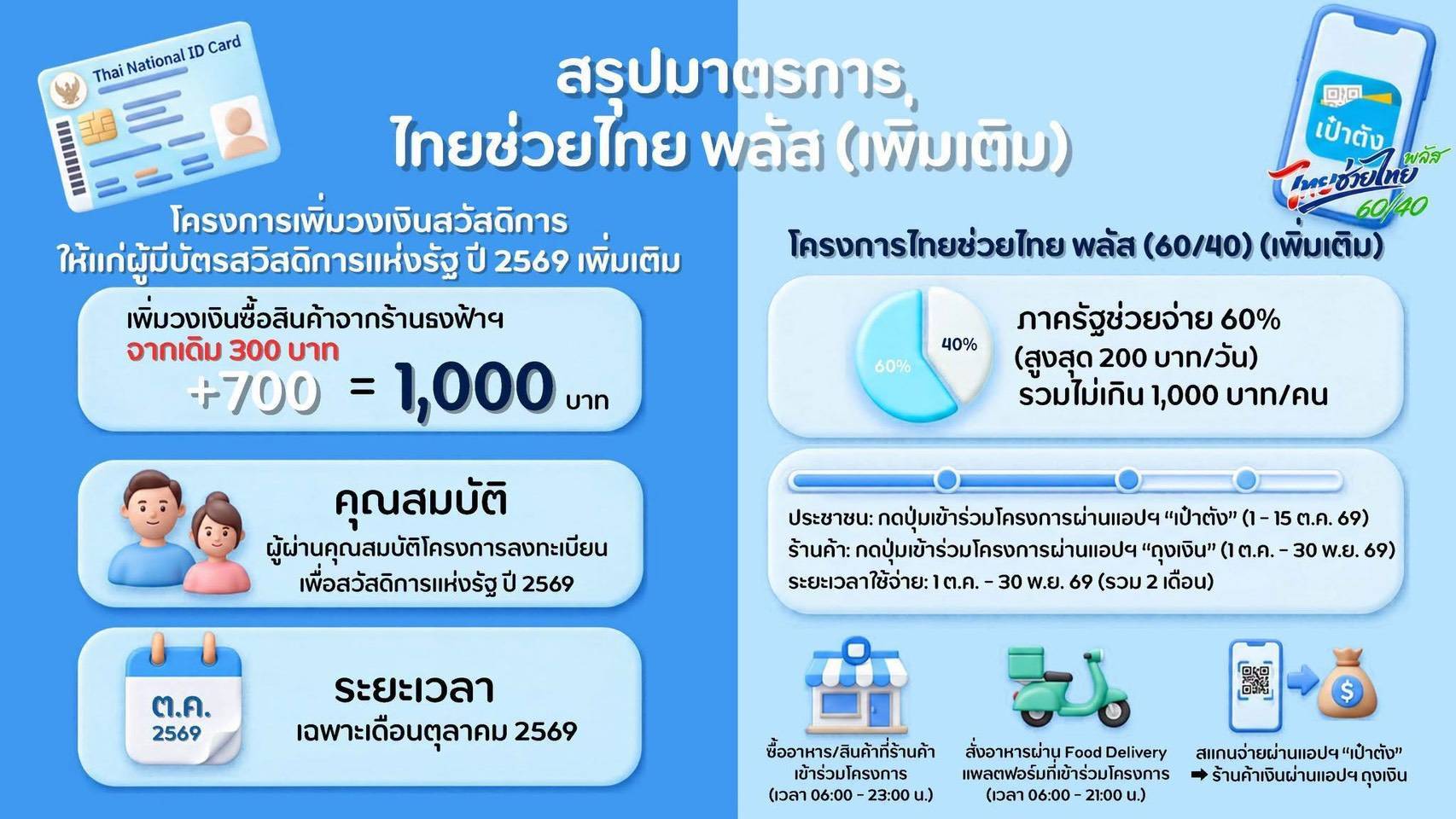 โครงการไทยช่วยไทย พลัส (เพิ่มเติม) บรรเทาภาระค่าครองชีพ ดูแลเศรษฐกิจฐานราก ฝ่าวิกฤตพลังงานไปด้วยกัน