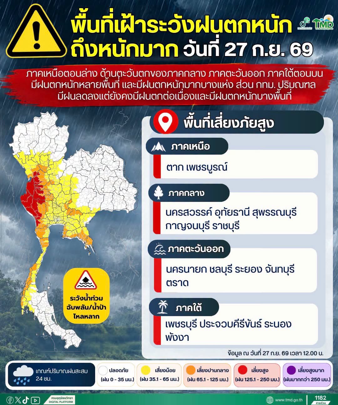  พื้นที่เฝ้าระวังฝนตกหนักถึงหนักมาก วันที่ 27 ก.ย. 69