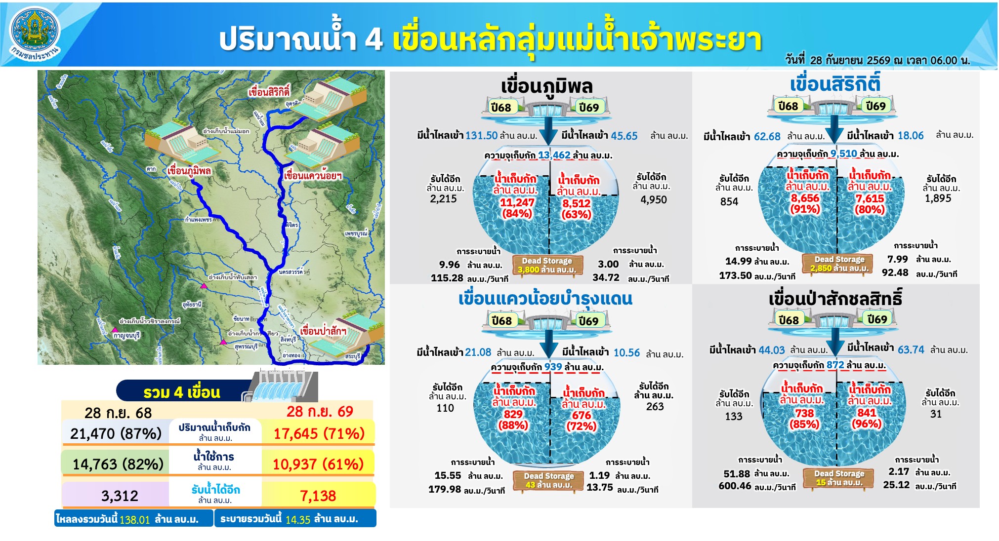 สรุปสถานการณ์น้ำภาพรวมของประเทศ วันที่ 28 ก.ย. 69 เวลา 7.00 น.