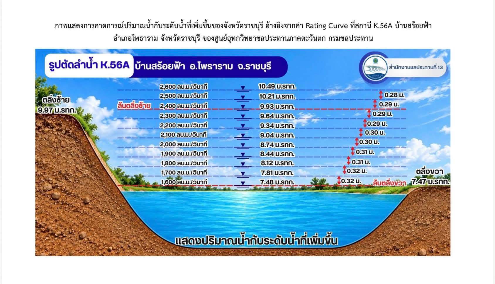 🚨 ด่วนที่สุด! กรมชลประทานแจ้งเตือนปรับเพิ่มการระบายน้ำเขื่อนแม่กลอง&nbsp;