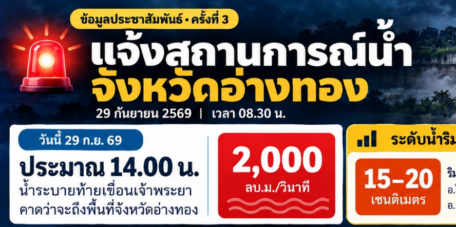 อ่างทองเตือน! น้ำท้ายเขื่อนเจ้าพระยา 2,000 ลบ.ม./วินาที คาดถึงพื้นที่บ่าย 2 วันนี้ (29 ก.ย.69) ระดับน้ำริมฝั่งเพิ่ม 5&ndash;20 ซม.